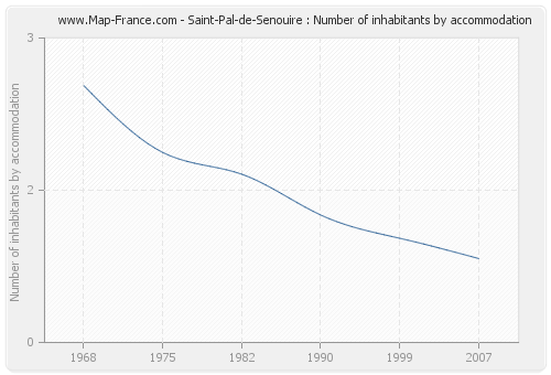 Saint-Pal-de-Senouire : Number of inhabitants by accommodation