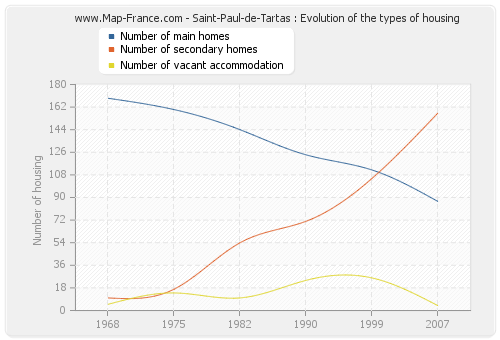 Saint-Paul-de-Tartas : Evolution of the types of housing