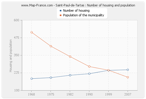 Saint-Paul-de-Tartas : Number of housing and population