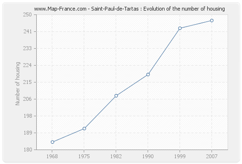 Saint-Paul-de-Tartas : Evolution of the number of housing