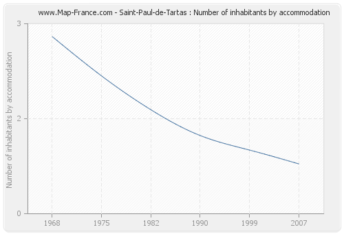 Saint-Paul-de-Tartas : Number of inhabitants by accommodation