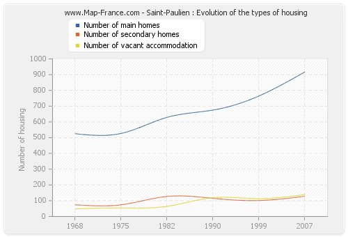 Saint-Paulien : Evolution of the types of housing