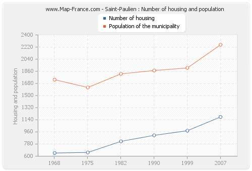 Saint-Paulien : Number of housing and population