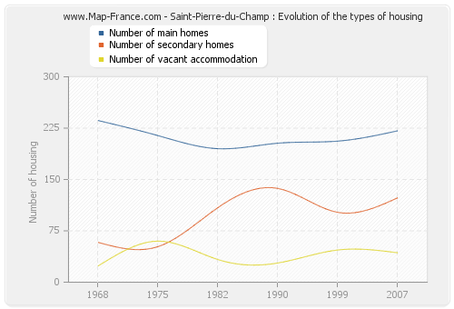 Saint-Pierre-du-Champ : Evolution of the types of housing