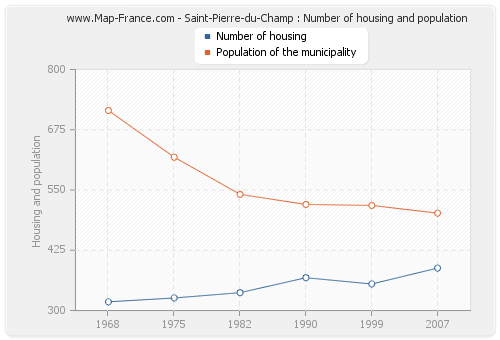 Saint-Pierre-du-Champ : Number of housing and population