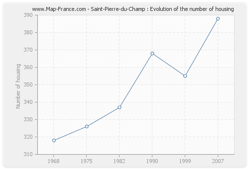 Saint-Pierre-du-Champ : Evolution of the number of housing