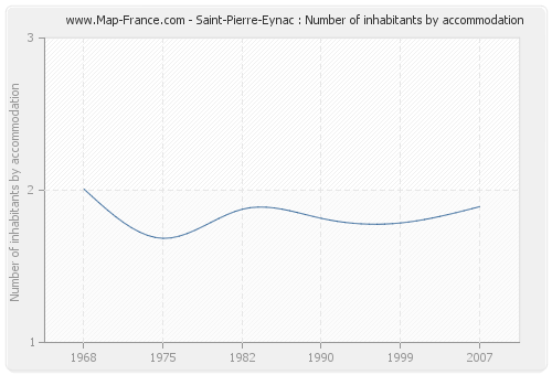 Saint-Pierre-Eynac : Number of inhabitants by accommodation