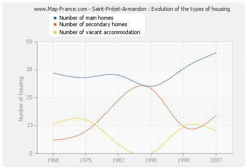 Saint-Préjet-Armandon : Evolution of the types of housing