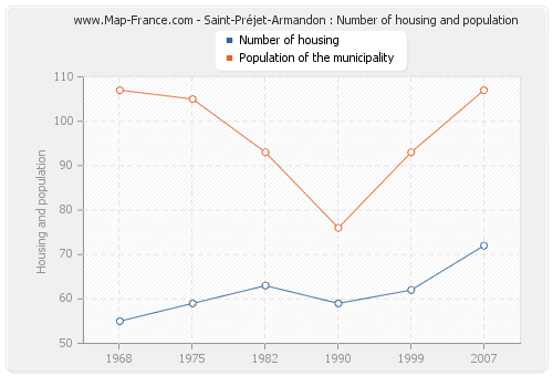 Saint-Préjet-Armandon : Number of housing and population