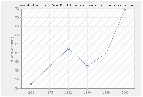 Saint-Préjet-Armandon : Evolution of the number of housing