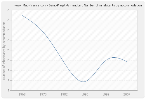 Saint-Préjet-Armandon : Number of inhabitants by accommodation