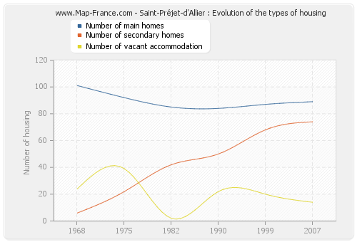 Saint-Préjet-d'Allier : Evolution of the types of housing