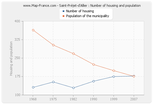 Saint-Préjet-d'Allier : Number of housing and population