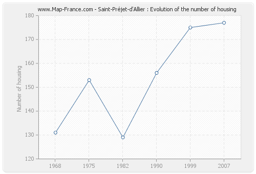Saint-Préjet-d'Allier : Evolution of the number of housing