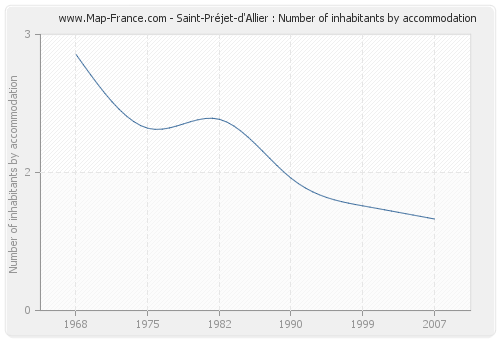 Saint-Préjet-d'Allier : Number of inhabitants by accommodation