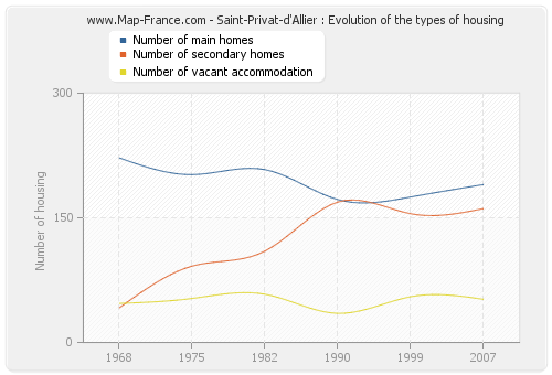 Saint-Privat-d'Allier : Evolution of the types of housing
