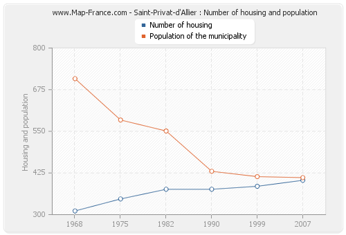 Saint-Privat-d'Allier : Number of housing and population