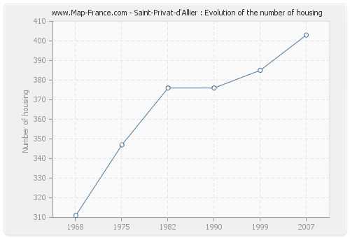Saint-Privat-d'Allier : Evolution of the number of housing