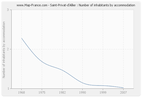 Saint-Privat-d'Allier : Number of inhabitants by accommodation