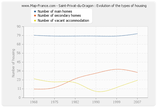 Saint-Privat-du-Dragon : Evolution of the types of housing