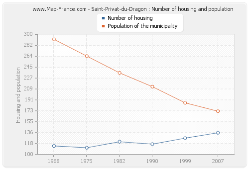 Saint-Privat-du-Dragon : Number of housing and population