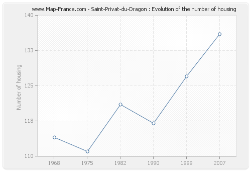 Saint-Privat-du-Dragon : Evolution of the number of housing