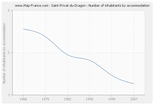 Saint-Privat-du-Dragon : Number of inhabitants by accommodation