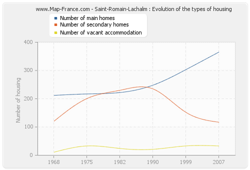 Saint-Romain-Lachalm : Evolution of the types of housing