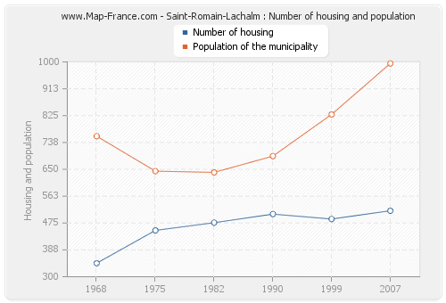 Saint-Romain-Lachalm : Number of housing and population