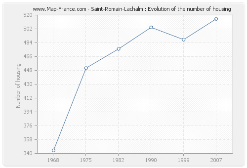 Saint-Romain-Lachalm : Evolution of the number of housing