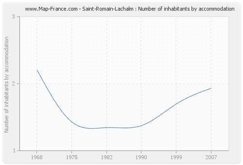 Saint-Romain-Lachalm : Number of inhabitants by accommodation