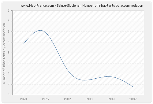 Sainte-Sigolène : Number of inhabitants by accommodation
