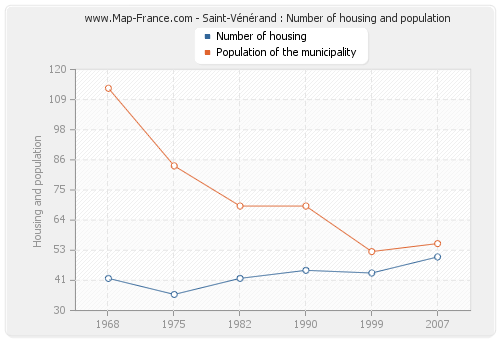 Saint-Vénérand : Number of housing and population