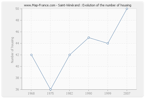 Saint-Vénérand : Evolution of the number of housing