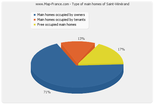 Type of main homes of Saint-Vénérand