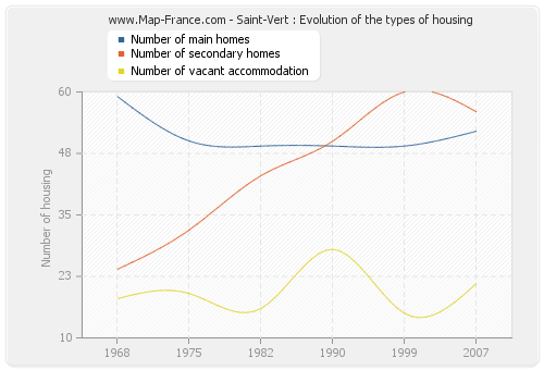 Saint-Vert : Evolution of the types of housing