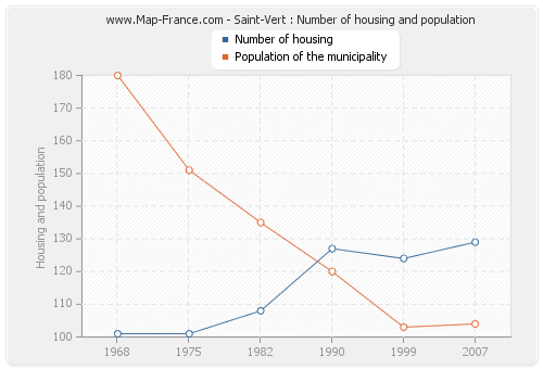 Saint-Vert : Number of housing and population