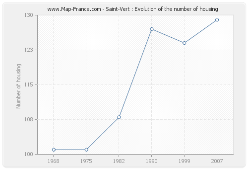 Saint-Vert : Evolution of the number of housing
