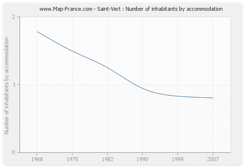 Saint-Vert : Number of inhabitants by accommodation