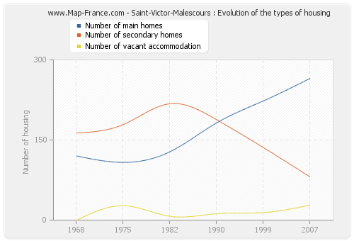 Saint-Victor-Malescours : Evolution of the types of housing