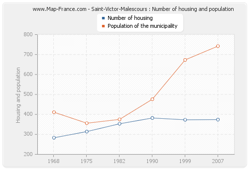 Saint-Victor-Malescours : Number of housing and population