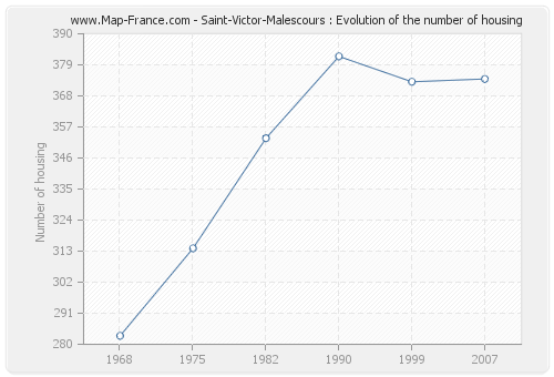 Saint-Victor-Malescours : Evolution of the number of housing