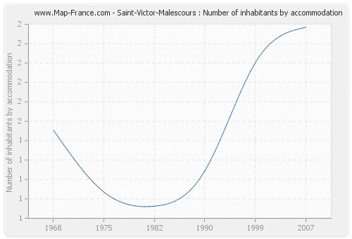 Saint-Victor-Malescours : Number of inhabitants by accommodation