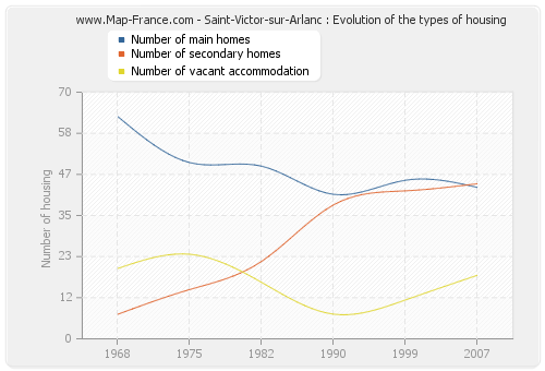 Saint-Victor-sur-Arlanc : Evolution of the types of housing