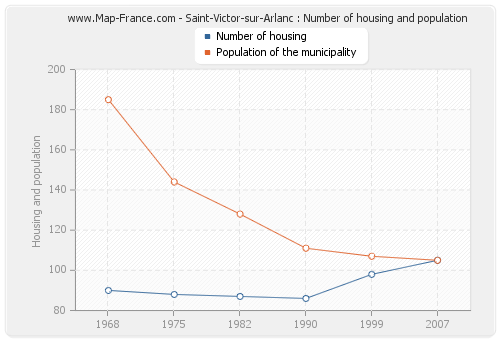 Saint-Victor-sur-Arlanc : Number of housing and population