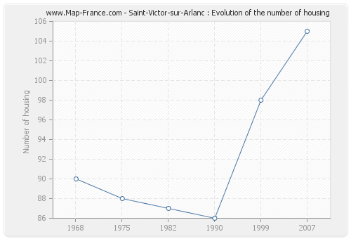 Saint-Victor-sur-Arlanc : Evolution of the number of housing