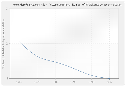Saint-Victor-sur-Arlanc : Number of inhabitants by accommodation