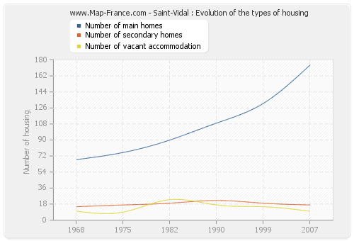 Saint-Vidal : Evolution of the types of housing