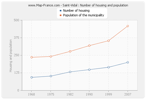 Saint-Vidal : Number of housing and population