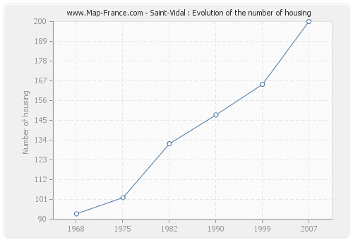 Saint-Vidal : Evolution of the number of housing